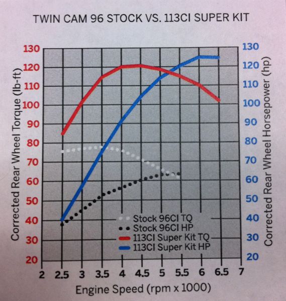 SE 113 Dyno expectations